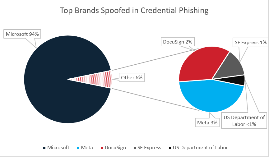 Figure 8: Top brands spoofed in Credential Phishing campaigns seen by Cofense in Q1 2024. 